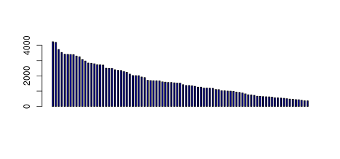 Tag Count based mRNA-Abundances across 87 different Tissues (TPM)