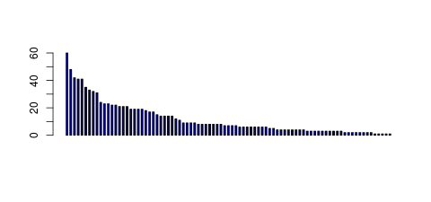 Tag Count based mRNA-Abundances across 87 different Tissues (TPM)