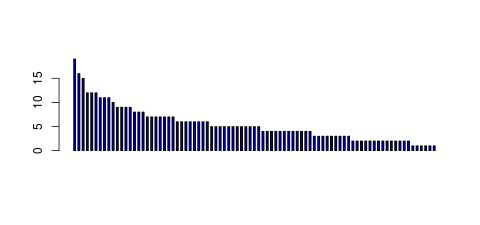 Tag Count based mRNA-Abundances across 87 different Tissues (TPM)