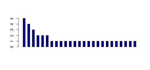 Tag Count based mRNA-Abundances across 87 different Tissues (TPM)