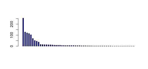 Tag Count based mRNA-Abundances across 87 different Tissues (TPM)