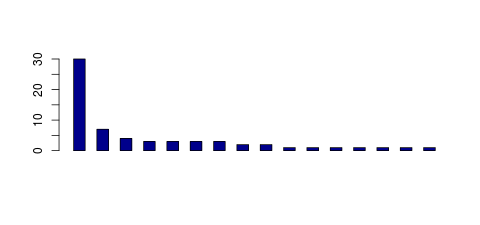 Tag Count based mRNA-Abundances across 87 different Tissues (TPM)